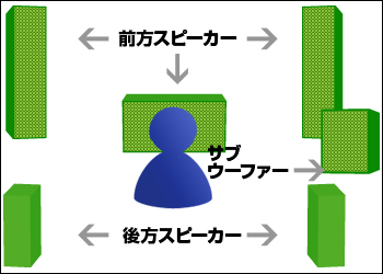 5.1チャンネルの前方正面、前方左右、後方左右に配置されたスピーカーと、サブウーファーの配置図