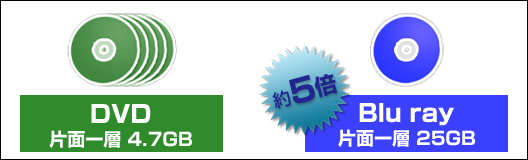 片面一層式のＤＶＤとBlu-rayを比較すると、Blu-rayは5倍近くのデータを記録することができます。