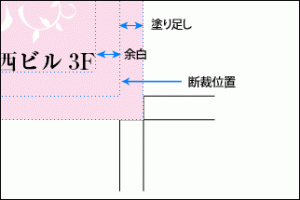 断裁位置に対して3mmの余裕を持たせた、塗り足しとトンボの説明図